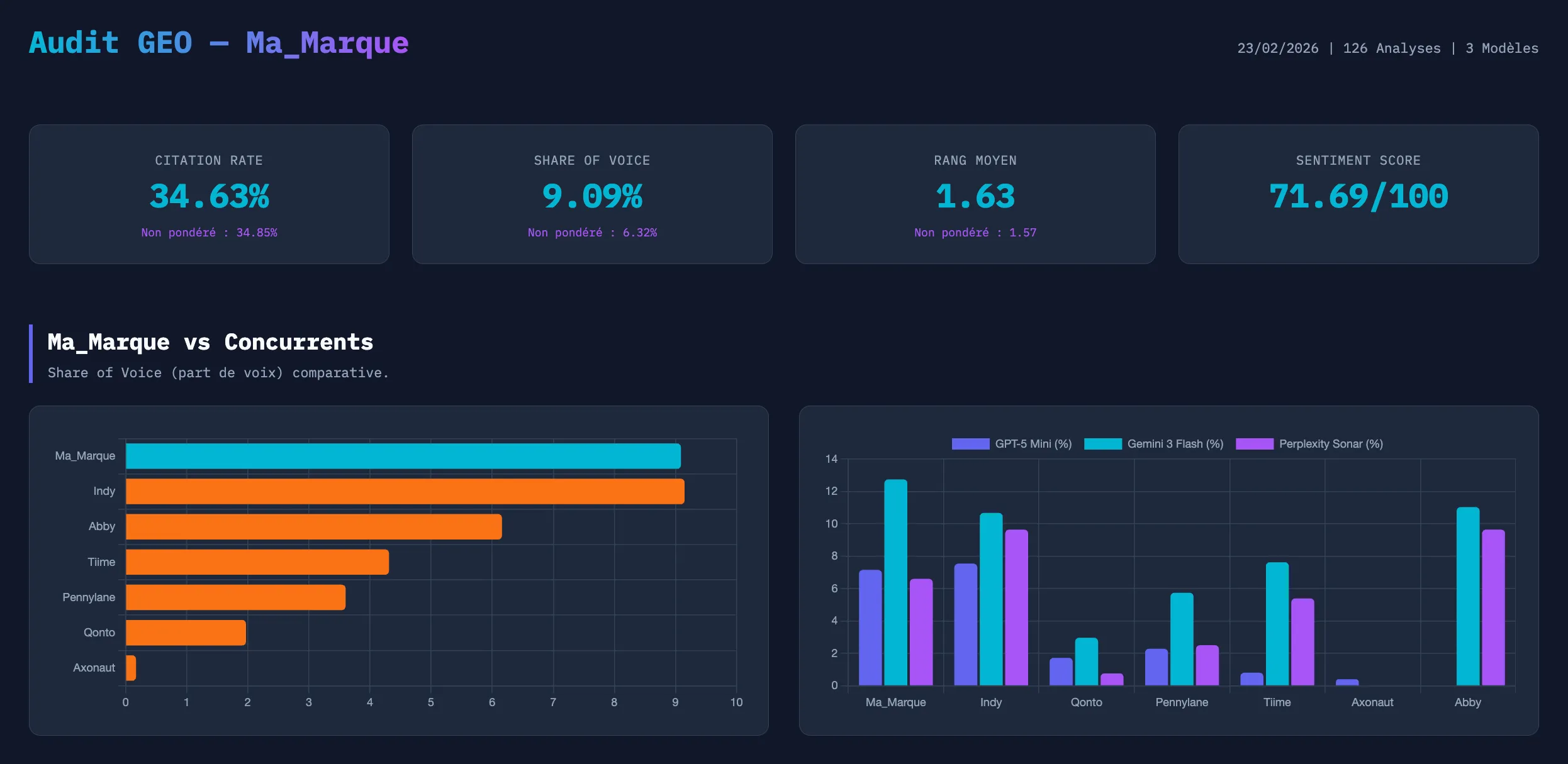 Mockup Dashboard : Sentiment Analysis & Ranking